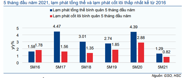Cập nhật Kinh tế vĩ mô - Hoạt động thương mại và đầu tư thúc đẩy tăng trưởng; tiêu dùng mất xu hướng tăng