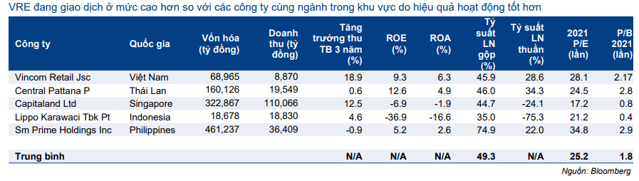 Cổ phiếu VRE