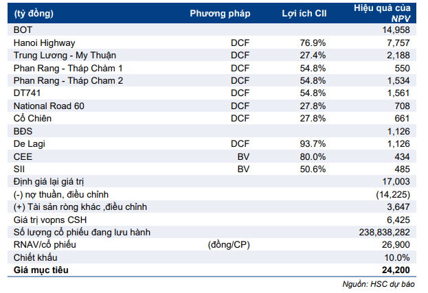 Cổ phiếu CII