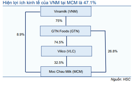 Cổ phiếu VNM