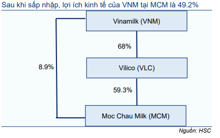 Cổ phiếu VNM