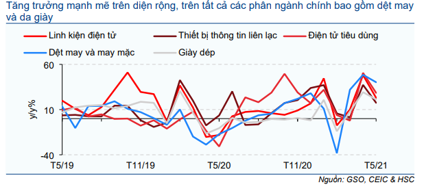 Cập nhật Kinh tế vĩ mô - Hoạt động thương mại và đầu tư thúc đẩy tăng trưởng; tiêu dùng mất xu hướng tăng