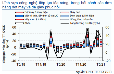 Cập nhật Kinh tế vĩ mô - Hoạt động thương mại và đầu tư thúc đẩy tăng trưởng; tiêu dùng mất xu hướng tăng