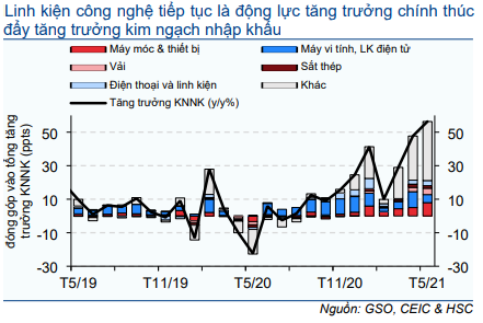 Cập nhật Kinh tế vĩ mô - Hoạt động thương mại và đầu tư thúc đẩy tăng trưởng; tiêu dùng mất xu hướng tăng
