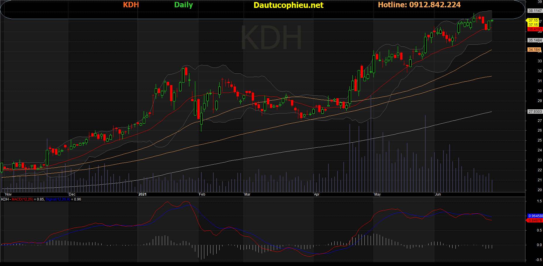 Cổ phiếu KDH