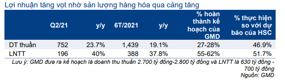 Cổ phiếu GMD