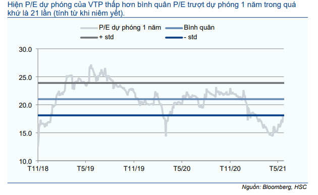 Cổ phiếu VTP