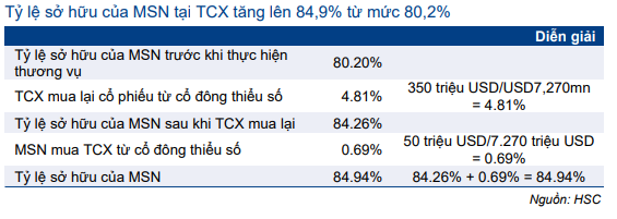 Cổ phiếu MSN