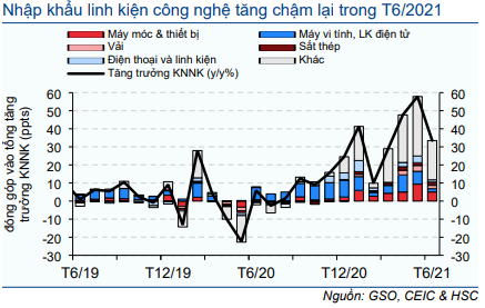 Cập nhật Kinh tế vĩ mô - GDP tăng trong Q2/2021 nhờ nhu cầu xuất khẩu