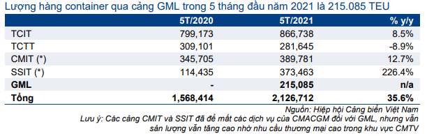 Cổ phiếu GMD