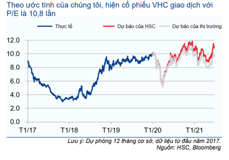 Cổ phiếu VHC