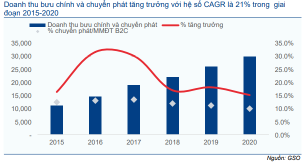 Cổ phiếu VTP