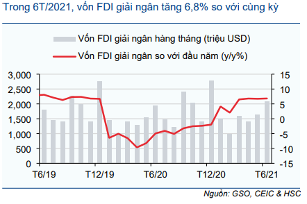 Cập nhật Kinh tế vĩ mô - GDP tăng trong Q2/2021 nhờ nhu cầu xuất khẩu