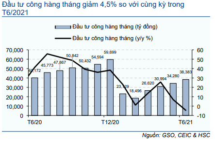 Cập nhật Kinh tế vĩ mô - GDP tăng trong Q2/2021 nhờ nhu cầu xuất khẩu