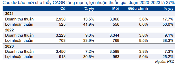 Cổ phiếu GMD