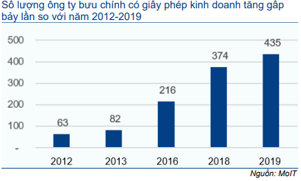 Cổ phiếu VTP