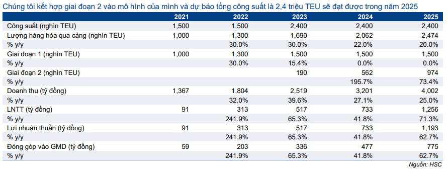 Cổ phiếu GMD