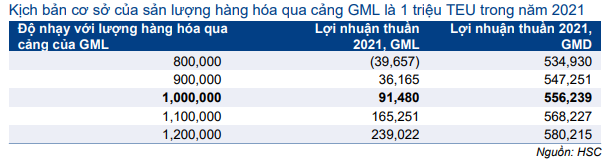 Cổ phiếu GMD
