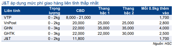 Cổ phiếu VTP