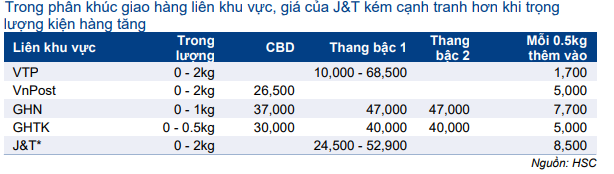 Cổ phiếu VTP