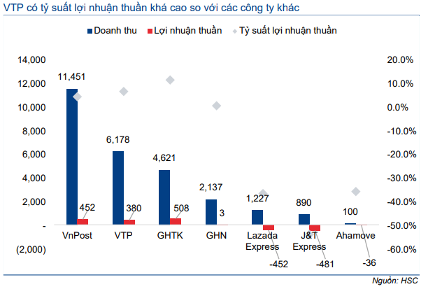 Cổ phiếu VTP