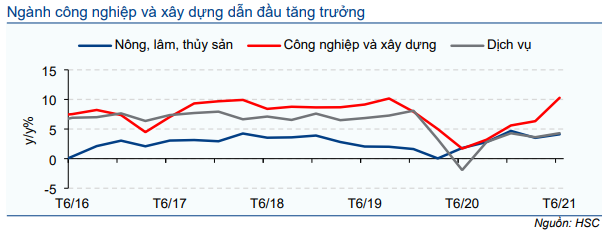 Cập nhật Kinh tế vĩ mô - GDP tăng trong Q2/2021 nhờ nhu cầu xuất khẩu