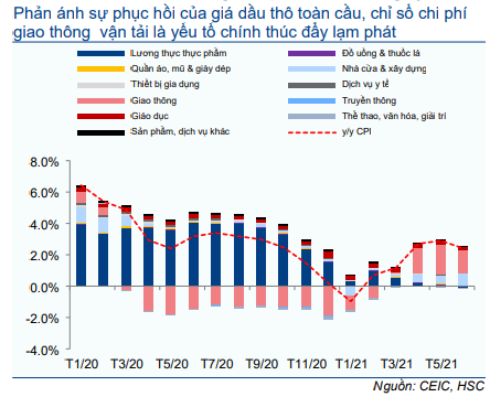 Cập nhật Kinh tế vĩ mô - CPI: Rủi ro trong tầm kiểm soát 