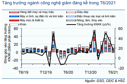 Cập nhật Kinh tế vĩ mô - Vĩ mô đầu tuần: Số liệu thương mại tháng 6/2021