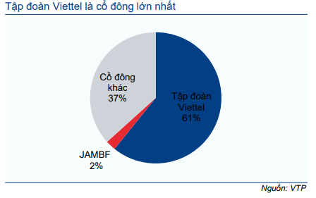Cổ phiếu VTP