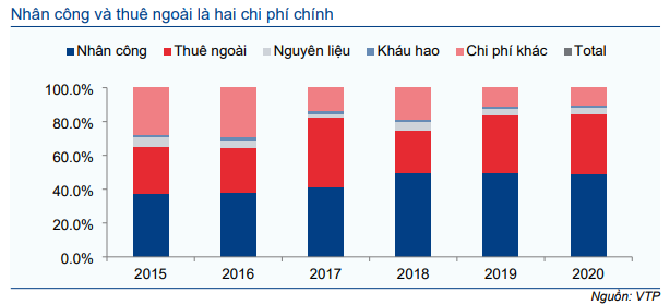 Cổ phiếu VTP