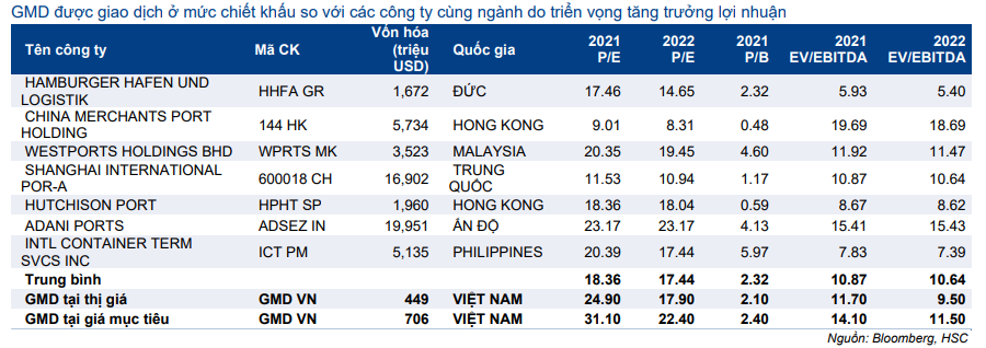 Cổ phiếu GMD