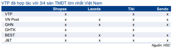 Cổ phiếu VTP