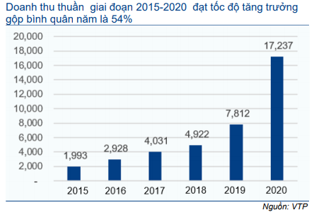 Cổ phiếu VTP
