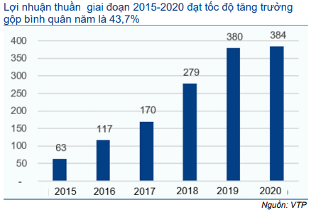 Cổ phiếu VTP