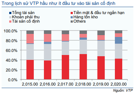 Cổ phiếu VTP