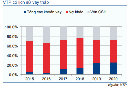 Cổ phiếu VTP