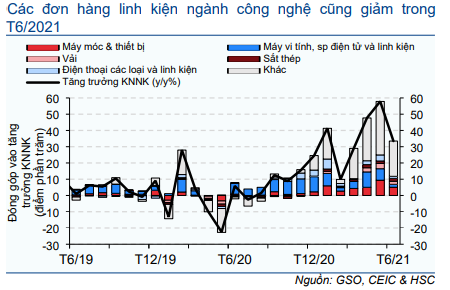 Cập nhật Kinh tế vĩ mô - Vĩ mô đầu tuần: Số liệu thương mại tháng 6/2021