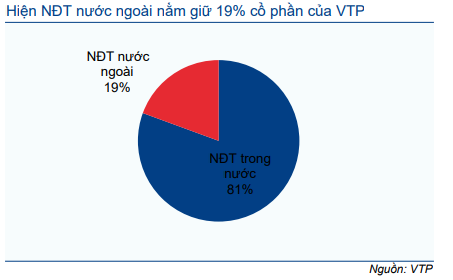 Cổ phiếu VTP