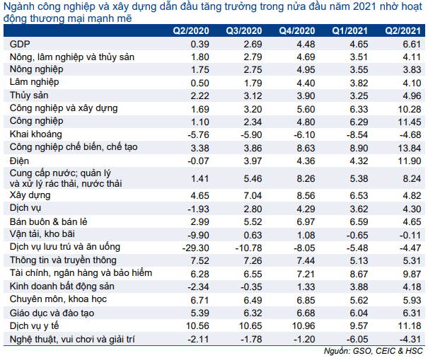 Cập nhật Kinh tế vĩ mô - GDP tăng trong Q2/2021 nhờ nhu cầu xuất khẩu