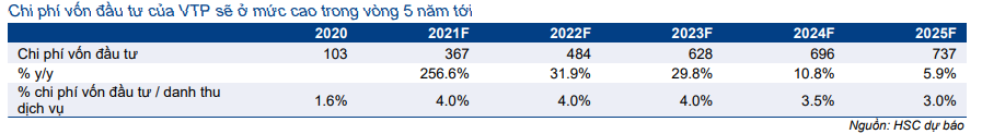 Cổ phiếu VTP