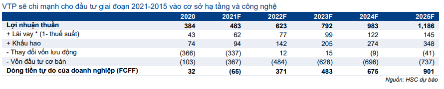 Cổ phiếu VTP