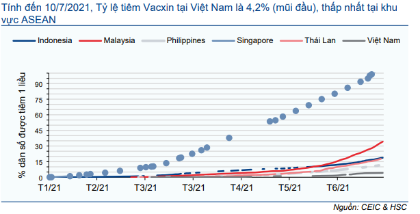 Cập nhật Kinh tế vĩ mô - Vĩ mô đầu tuần: Số liệu thương mại tháng 6/2021