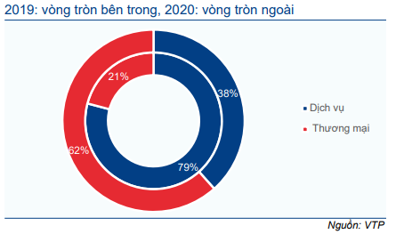 Cổ phiếu VTP