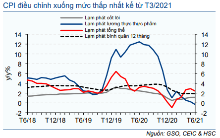 Cập nhật Kinh tế vĩ mô - GDP tăng trong Q2/2021 nhờ nhu cầu xuất khẩu
