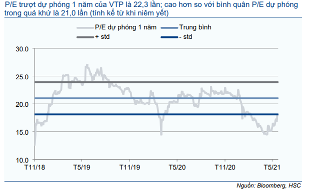 Cổ phiếu VTP