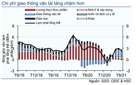 Cập nhật Kinh tế vĩ mô - GDP tăng trong Q2/2021 nhờ nhu cầu xuất khẩu