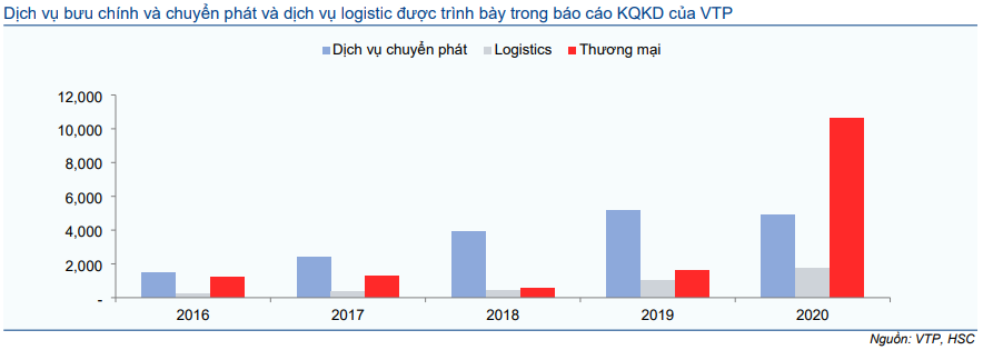 Cổ phiếu VTP