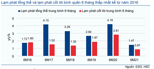 Cập nhật Kinh tế vĩ mô - GDP tăng trong Q2/2021 nhờ nhu cầu xuất khẩu