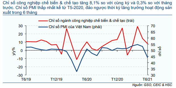 Cập nhật Kinh tế vĩ mô - GDP tăng trong Q2/2021 nhờ nhu cầu xuất khẩu