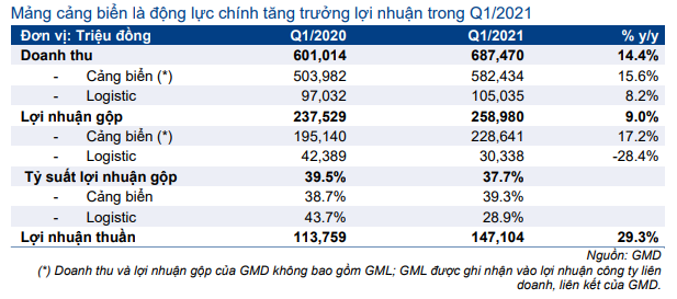 Cổ phiếu GMD